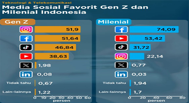 Media Sosial Favorit Gen Z Dan Milenial Indonesia Di Era Digital